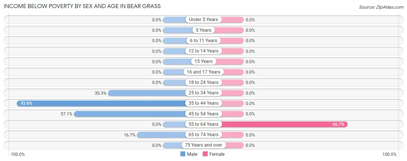 Income Below Poverty by Sex and Age in Bear Grass