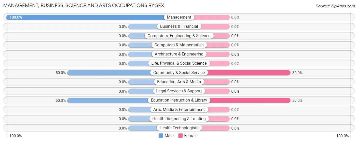 Management, Business, Science and Arts Occupations by Sex in Bear Grass