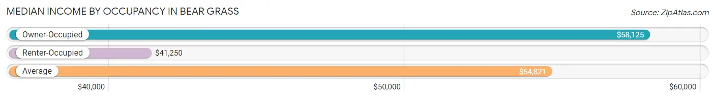 Median Income by Occupancy in Bear Grass