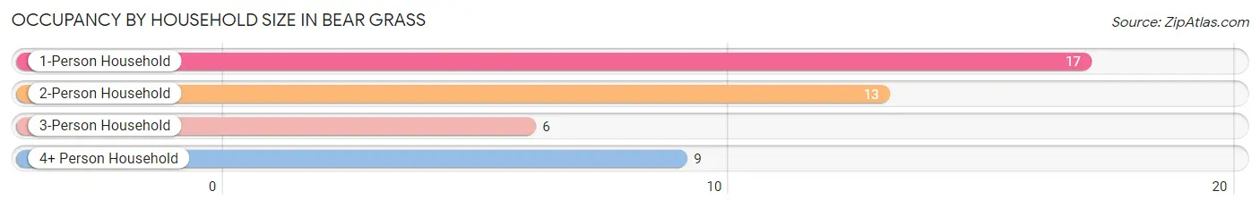 Occupancy by Household Size in Bear Grass