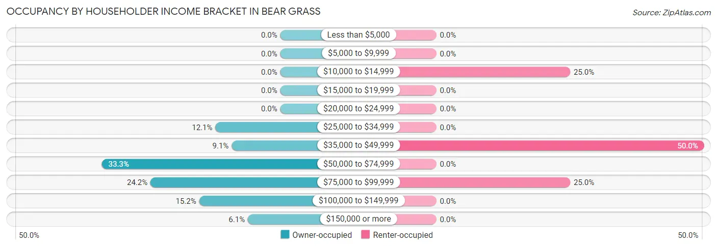 Occupancy by Householder Income Bracket in Bear Grass