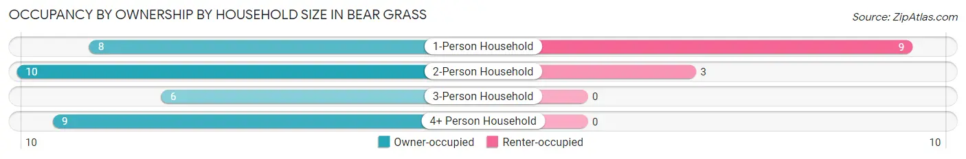 Occupancy by Ownership by Household Size in Bear Grass