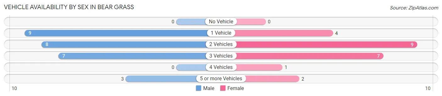 Vehicle Availability by Sex in Bear Grass