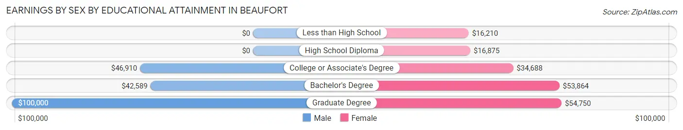 Earnings by Sex by Educational Attainment in Beaufort