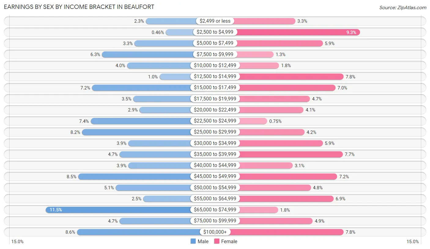 Earnings by Sex by Income Bracket in Beaufort