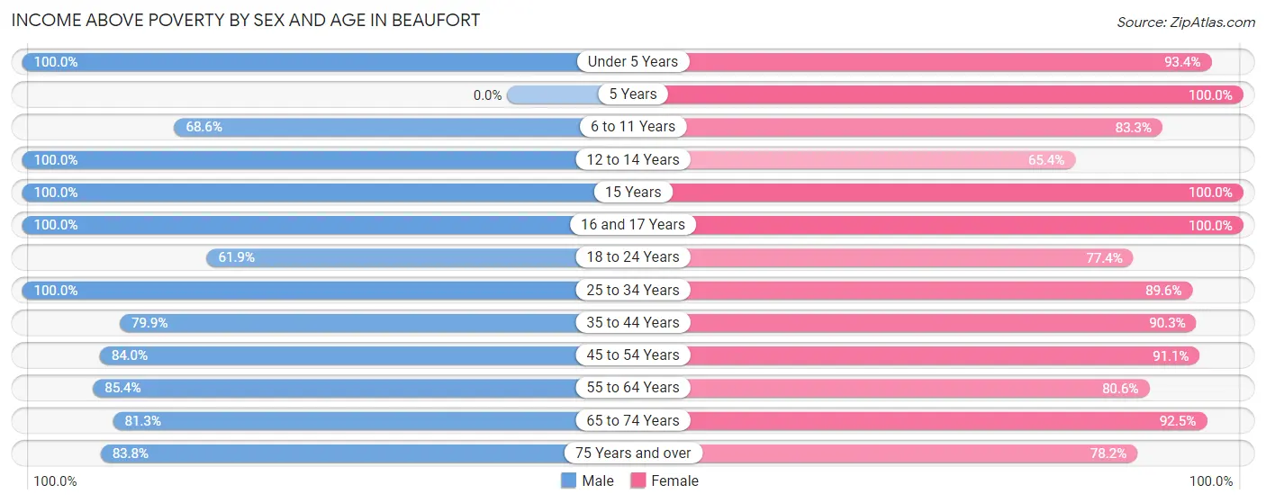 Income Above Poverty by Sex and Age in Beaufort