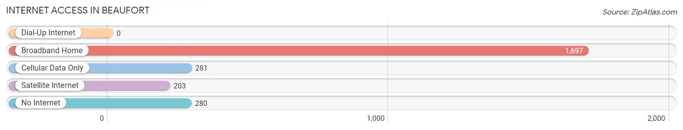 Internet Access in Beaufort
