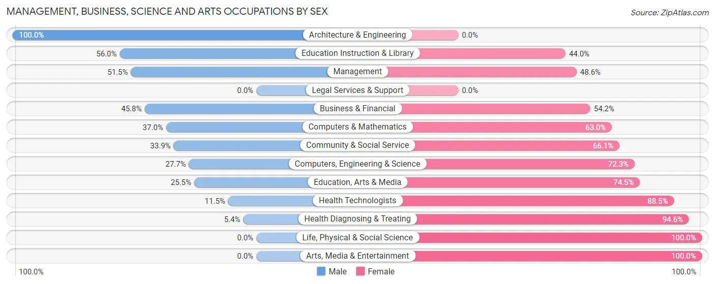 Management, Business, Science and Arts Occupations by Sex in Beaufort