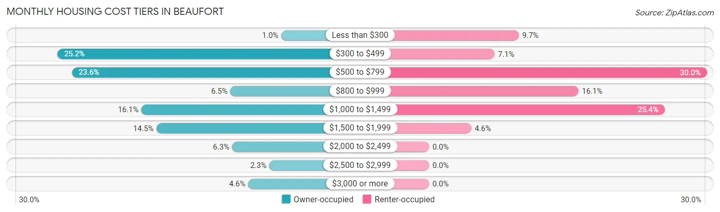 Monthly Housing Cost Tiers in Beaufort