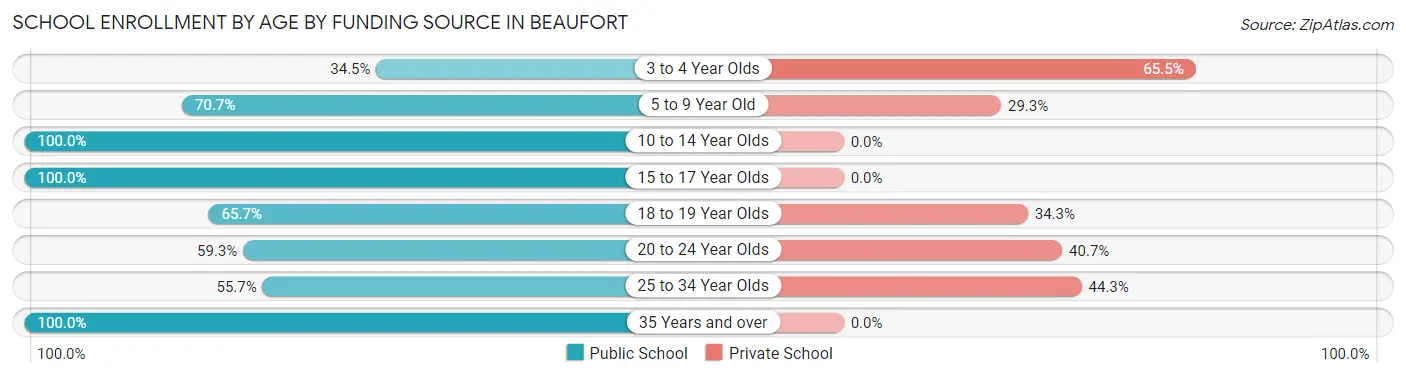 School Enrollment by Age by Funding Source in Beaufort