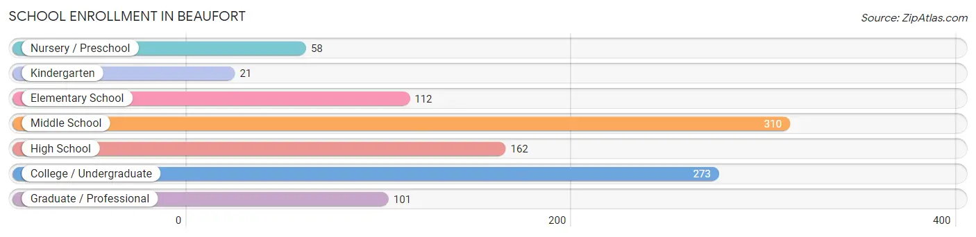 School Enrollment in Beaufort