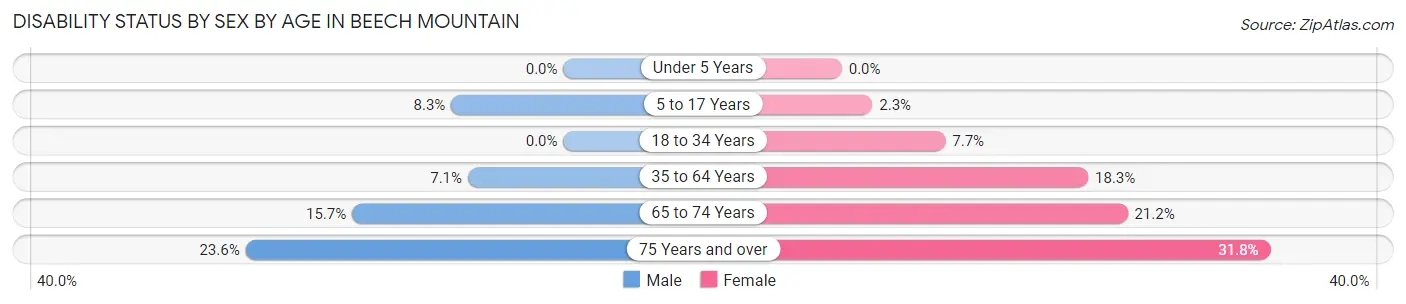 Disability Status by Sex by Age in Beech Mountain