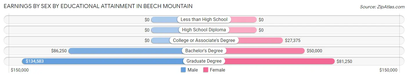 Earnings by Sex by Educational Attainment in Beech Mountain