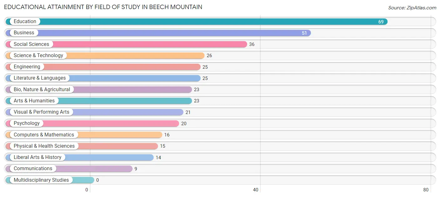 Educational Attainment by Field of Study in Beech Mountain