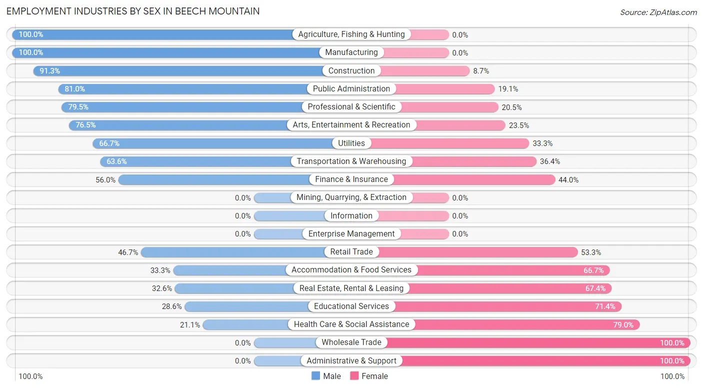 Employment Industries by Sex in Beech Mountain