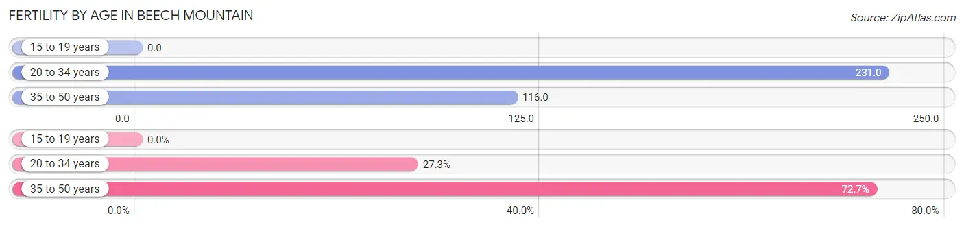 Female Fertility by Age in Beech Mountain