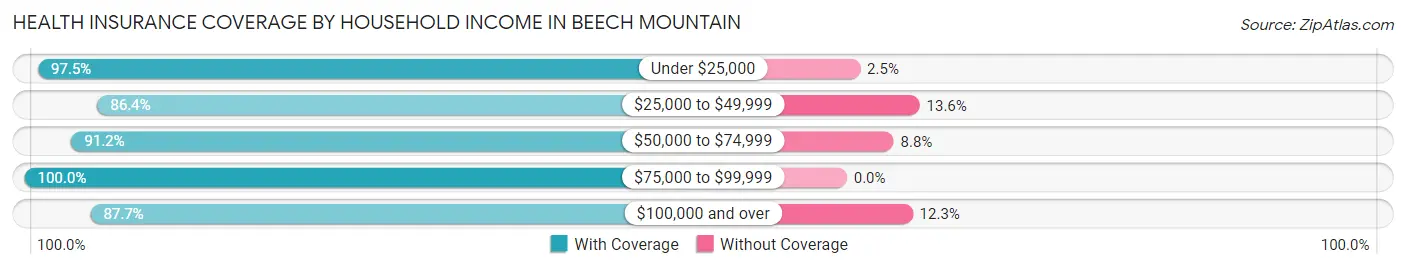 Health Insurance Coverage by Household Income in Beech Mountain