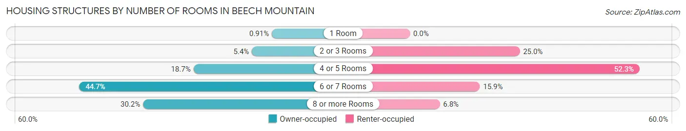 Housing Structures by Number of Rooms in Beech Mountain