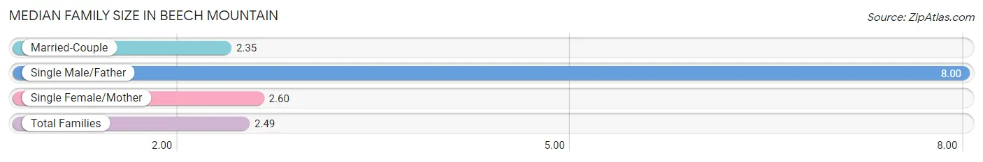 Median Family Size in Beech Mountain