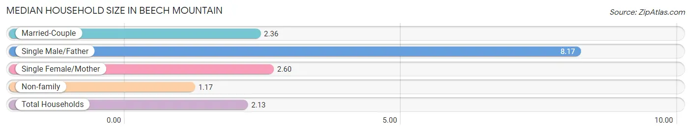 Median Household Size in Beech Mountain