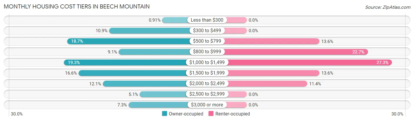 Monthly Housing Cost Tiers in Beech Mountain