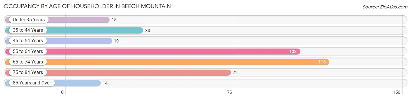 Occupancy by Age of Householder in Beech Mountain