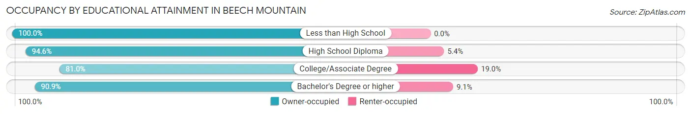 Occupancy by Educational Attainment in Beech Mountain
