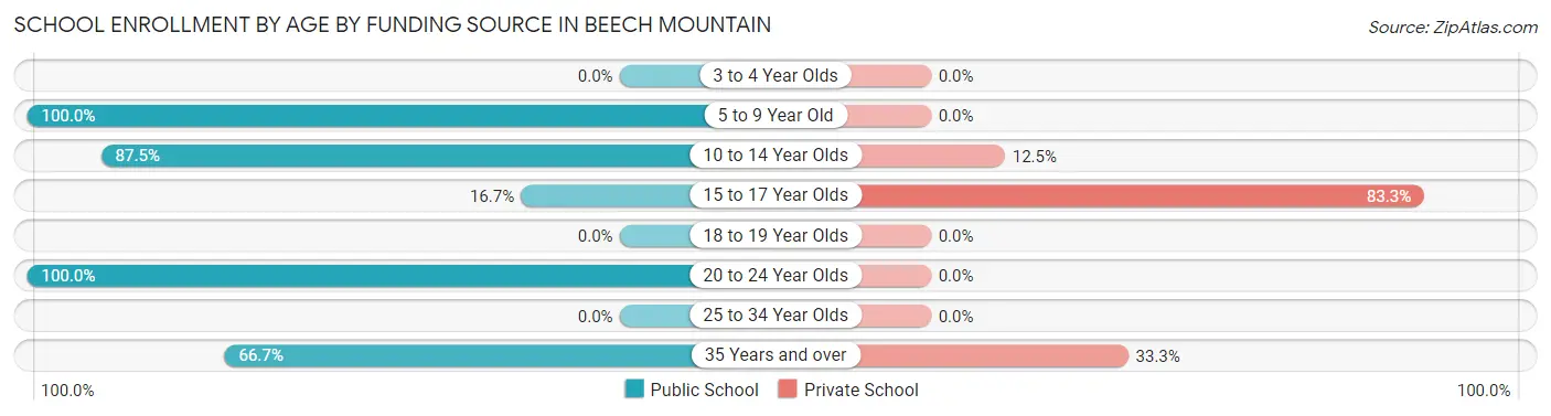School Enrollment by Age by Funding Source in Beech Mountain