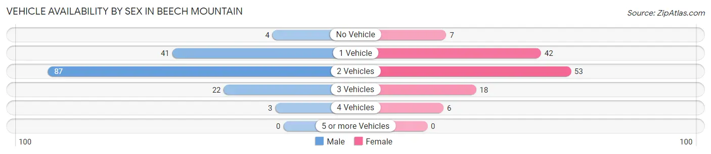 Vehicle Availability by Sex in Beech Mountain