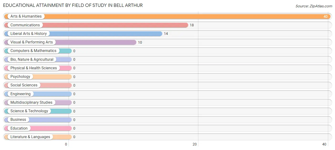 Educational Attainment by Field of Study in Bell Arthur