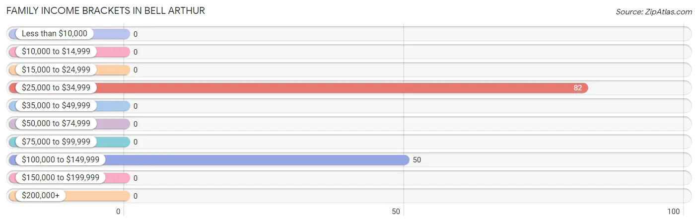 Family Income Brackets in Bell Arthur
