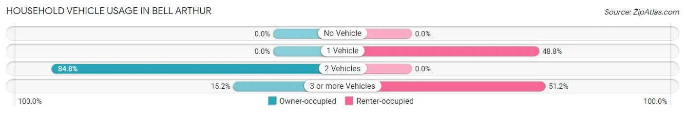 Household Vehicle Usage in Bell Arthur