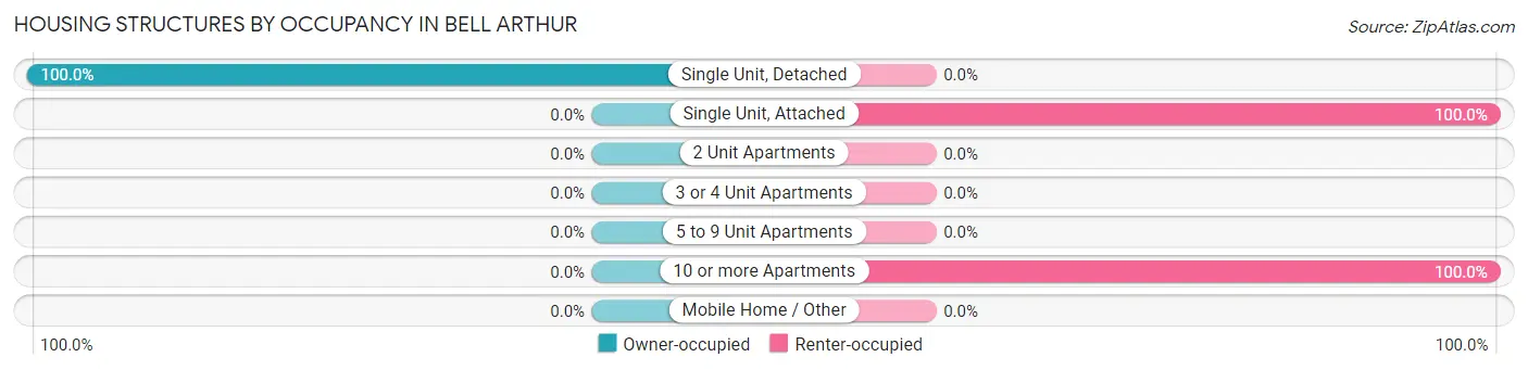 Housing Structures by Occupancy in Bell Arthur