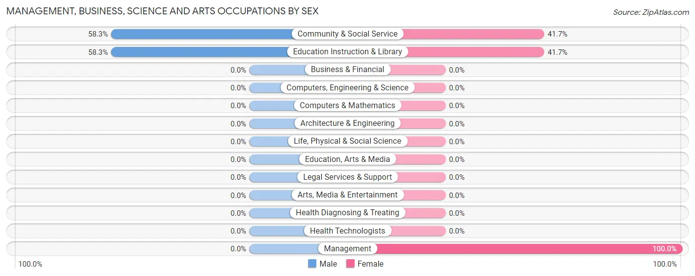 Management, Business, Science and Arts Occupations by Sex in Bell Arthur