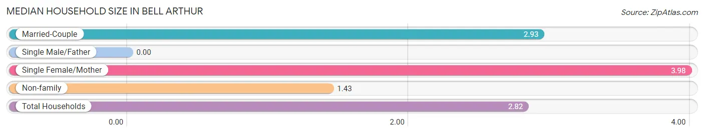 Median Household Size in Bell Arthur