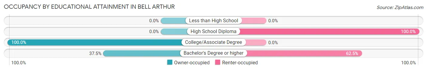 Occupancy by Educational Attainment in Bell Arthur