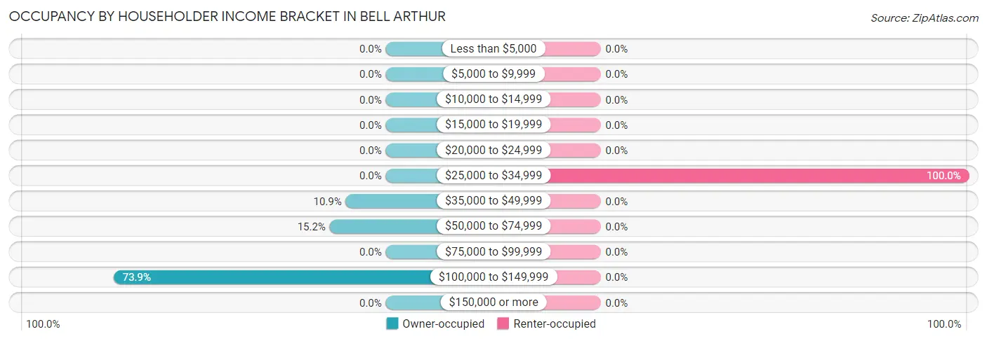 Occupancy by Householder Income Bracket in Bell Arthur