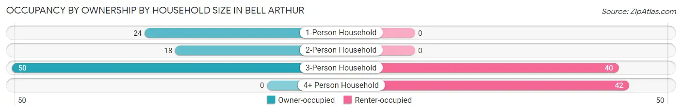 Occupancy by Ownership by Household Size in Bell Arthur