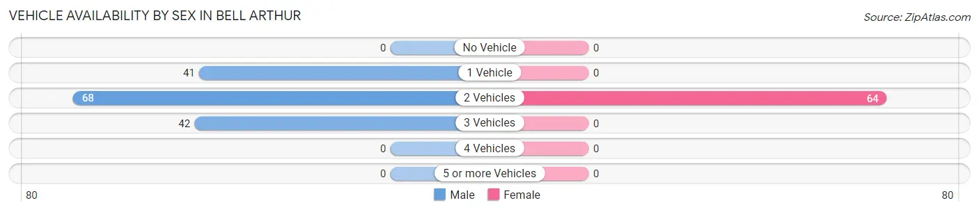 Vehicle Availability by Sex in Bell Arthur