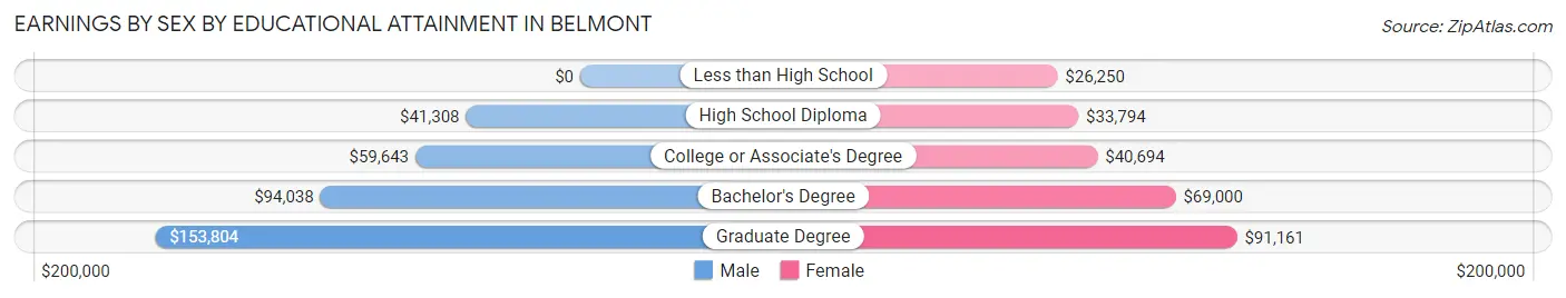 Earnings by Sex by Educational Attainment in Belmont