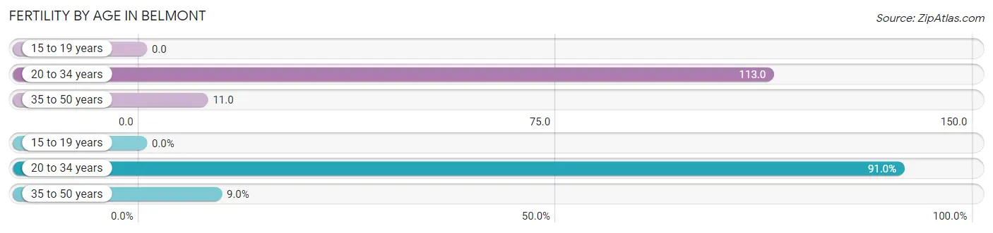 Female Fertility by Age in Belmont