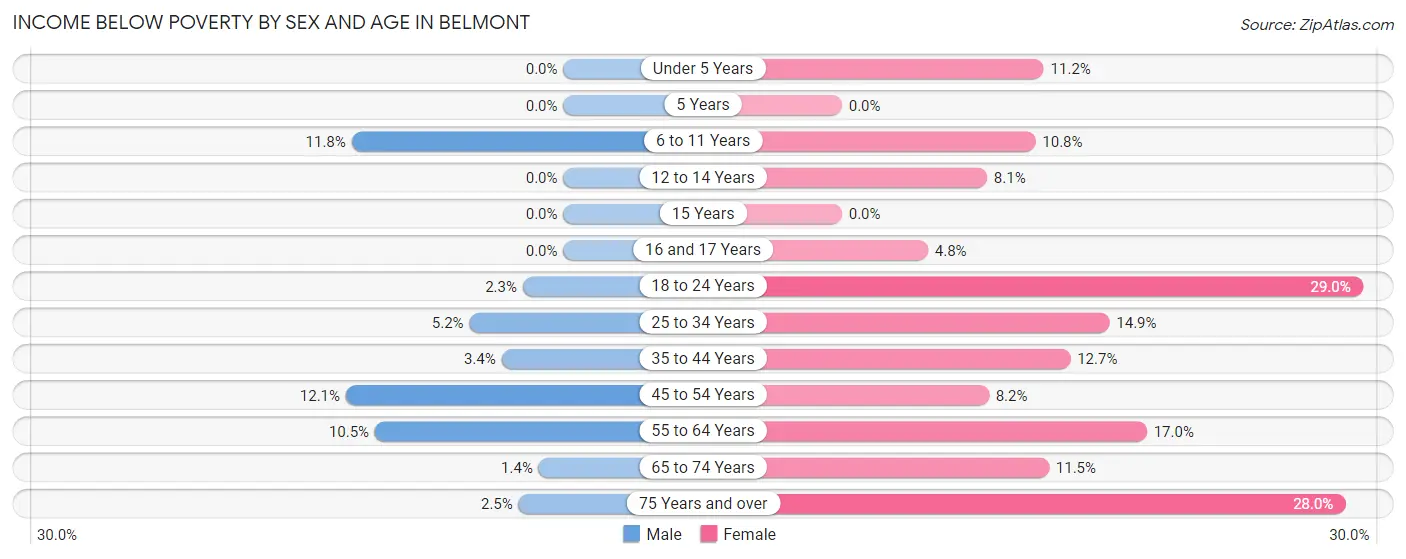 Income Below Poverty by Sex and Age in Belmont