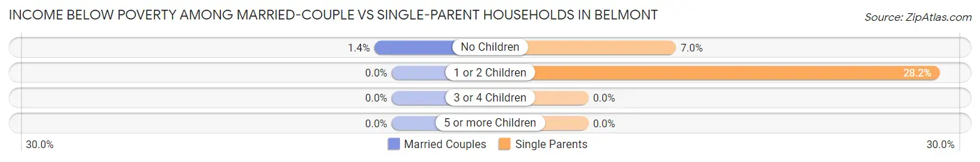 Income Below Poverty Among Married-Couple vs Single-Parent Households in Belmont