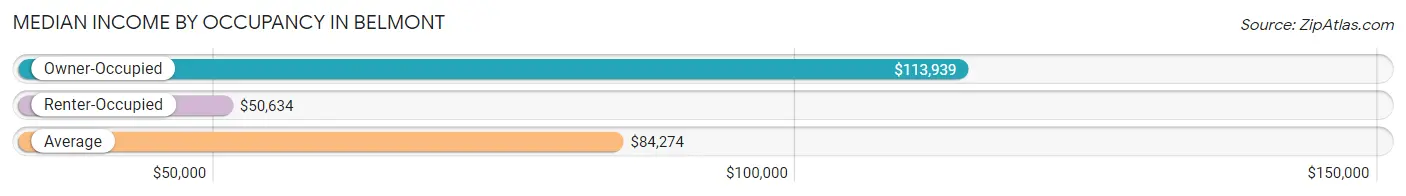 Median Income by Occupancy in Belmont