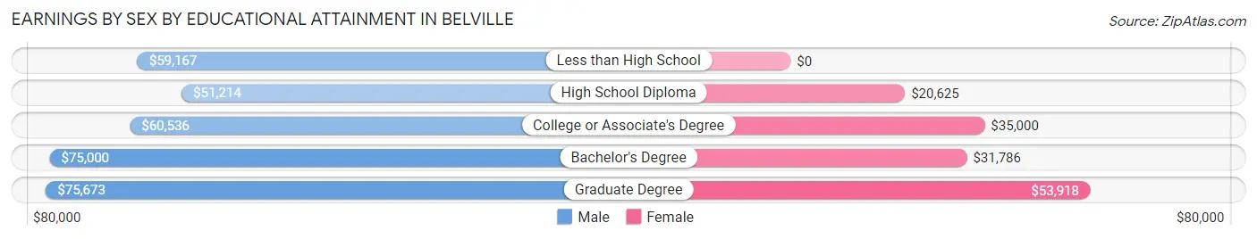 Earnings by Sex by Educational Attainment in Belville