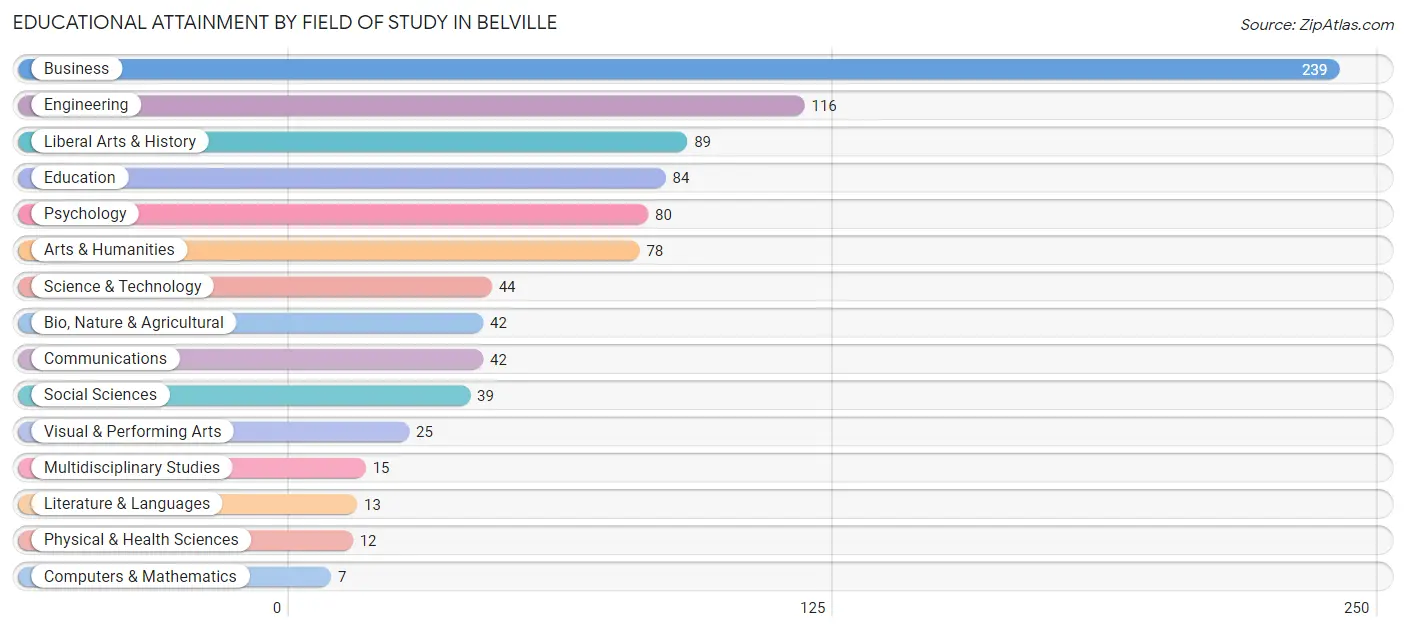 Educational Attainment by Field of Study in Belville