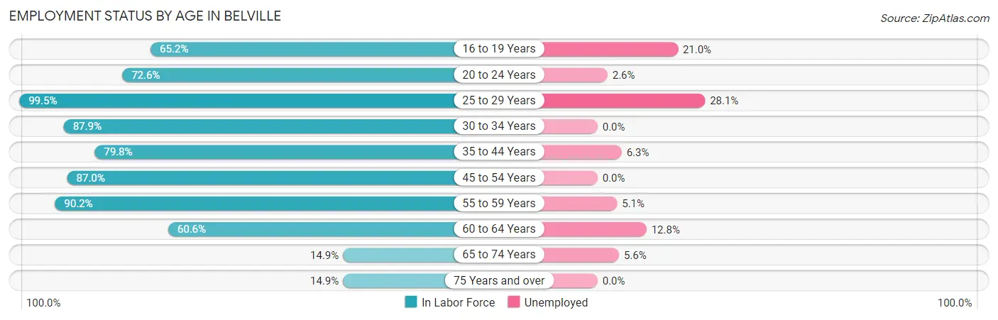 Employment Status by Age in Belville