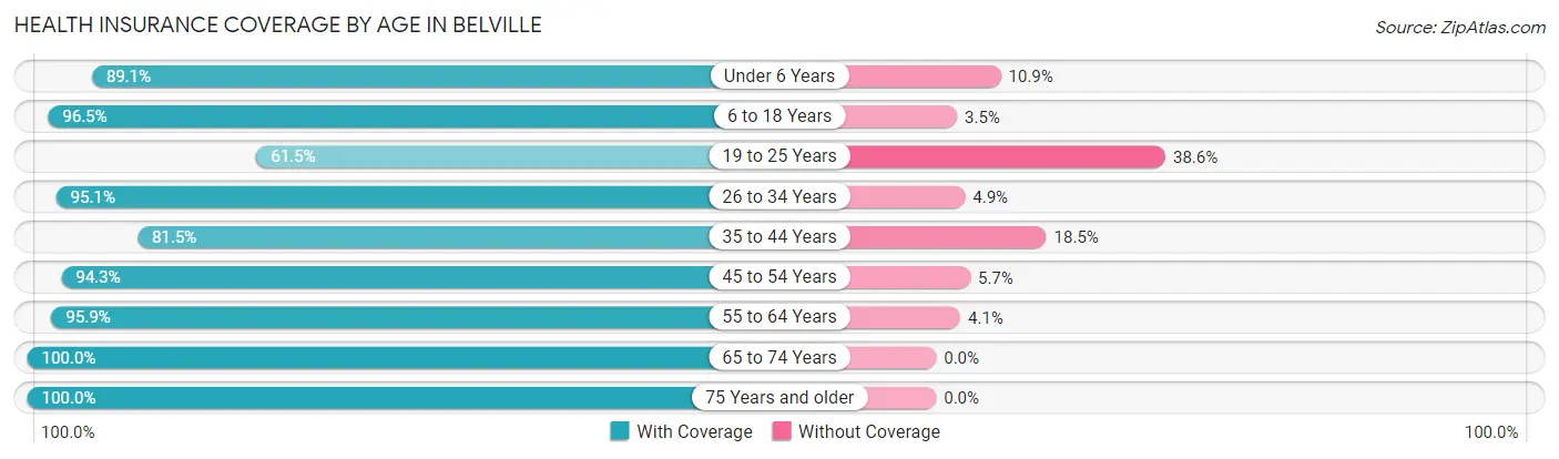 Health Insurance Coverage by Age in Belville