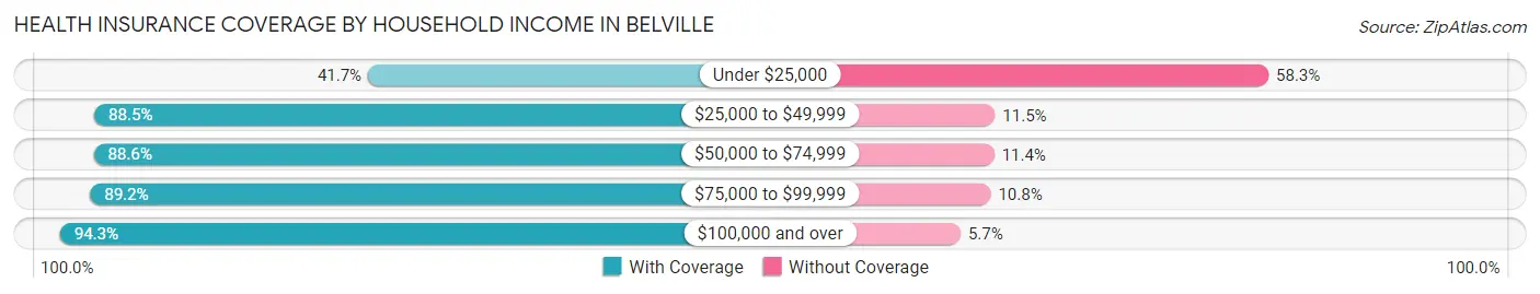 Health Insurance Coverage by Household Income in Belville