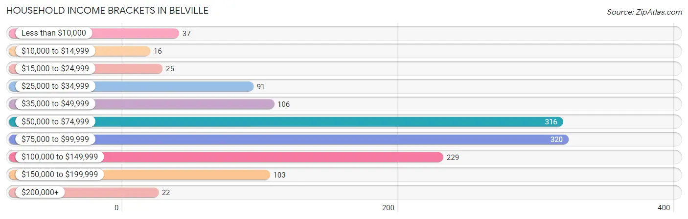 Household Income Brackets in Belville